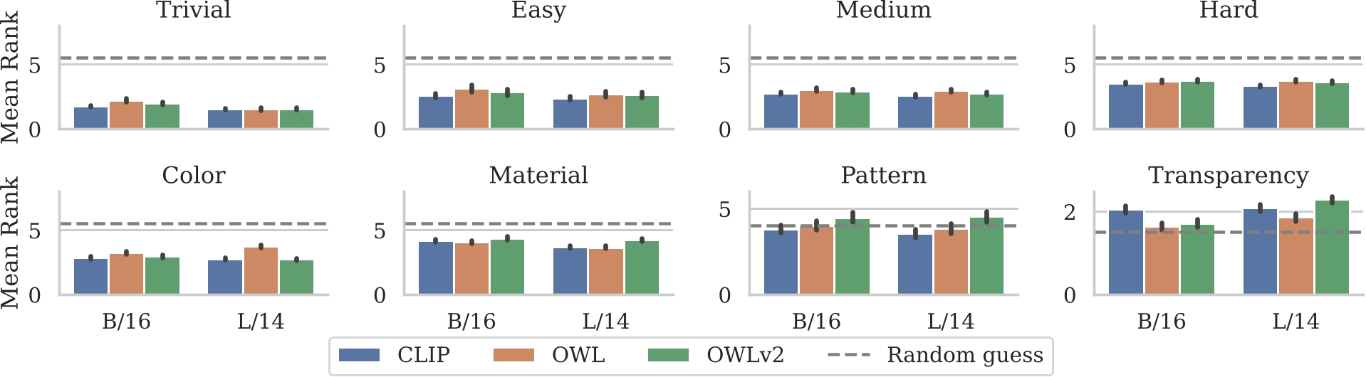 CLIP vs. OWL-based detectors